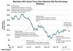 Mro stock deals price