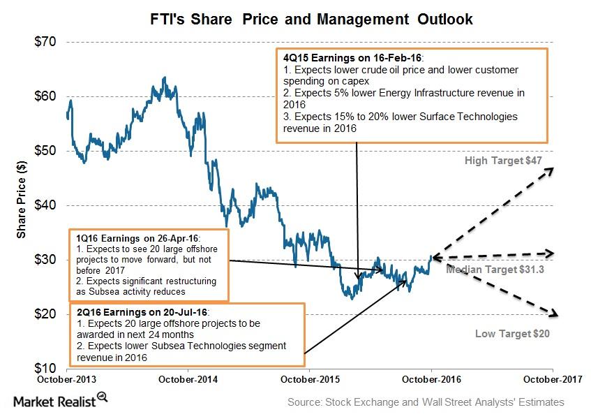 what-does-fmc-technologies-management-expect-in-3q16