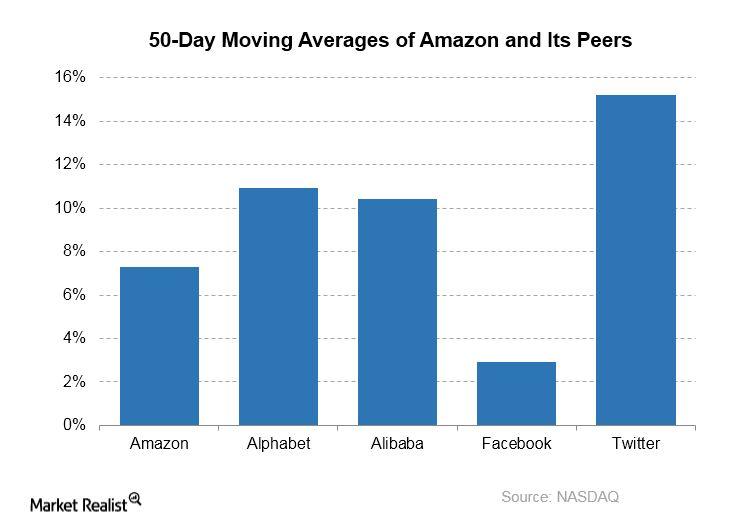 A Look at a Technical Analysis of Amazon