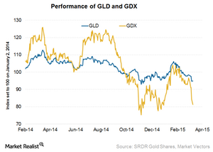 uploads///GLD and GDX