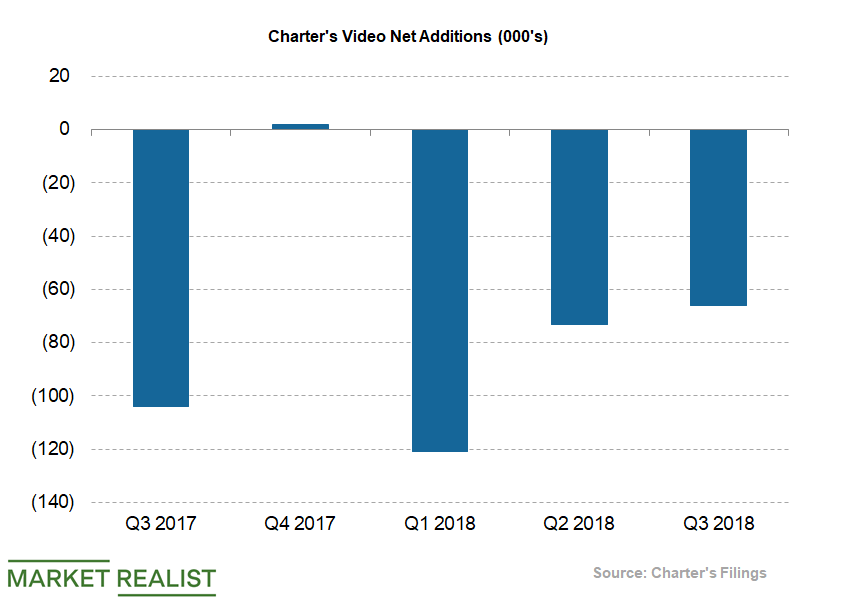 analyzing-charter-communications-strategy-for-video-growth