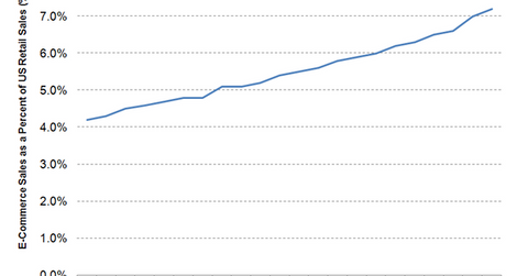 uploads///Rost e commerce sales