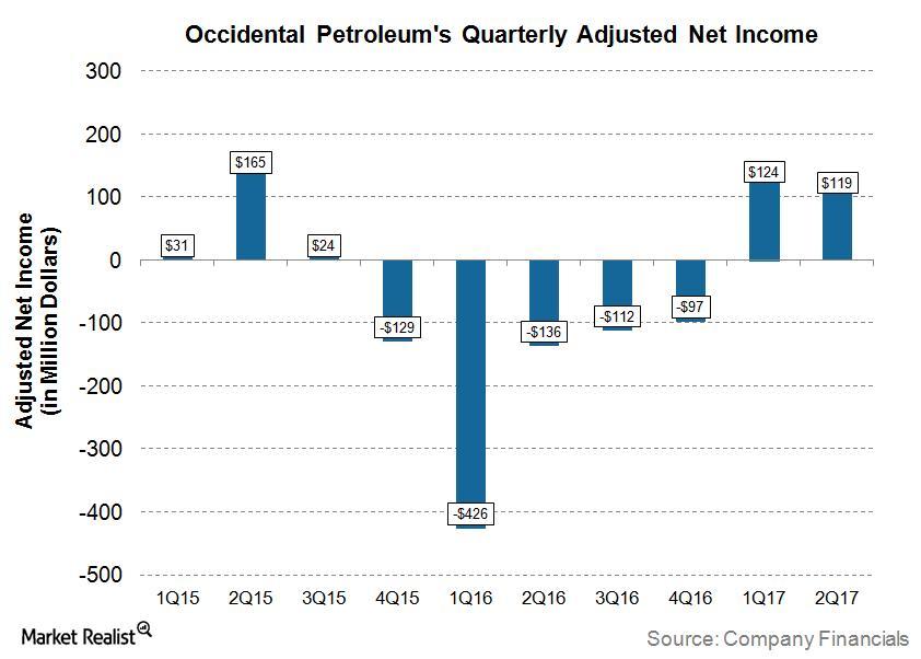 Occidental Petroleum Turned Its 2Q16 Losses into Profits in 2Q17