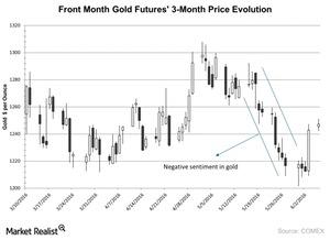 uploads///Front Month Gold Futures  Month Price Evolution