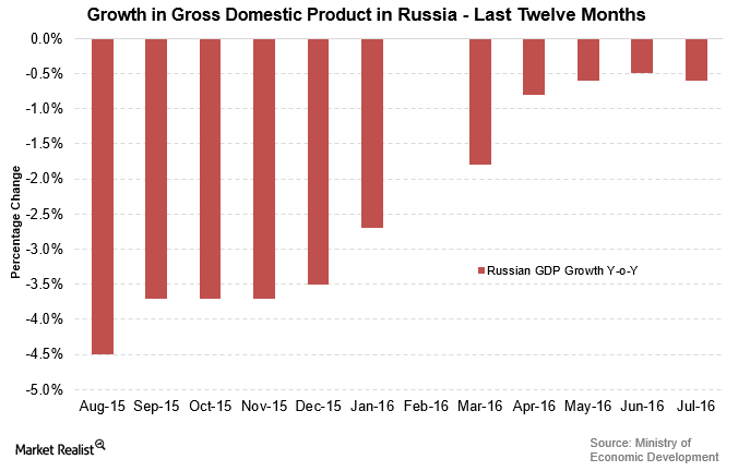 uploads///Russian GDP