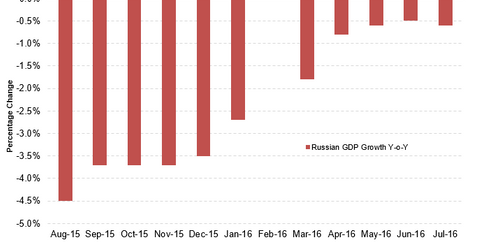 uploads///Russian GDP