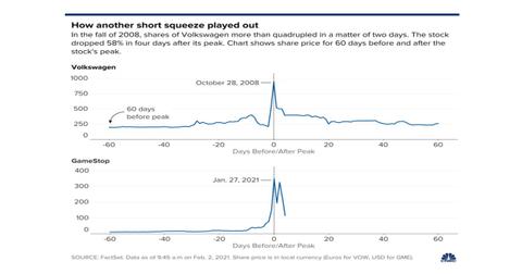 Volkswagen Short Squeeze In 2008 Market Phenomena Explained