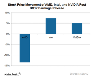 uploads///A_AMD_Semiconductors_Stock price movement post Q earnings