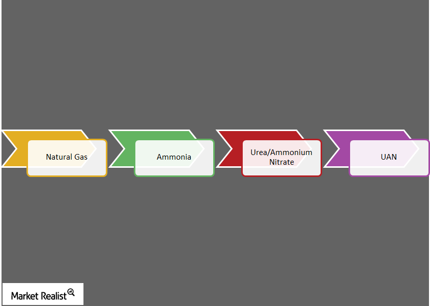 uploads///Production of Nitrogenous Fertilizers