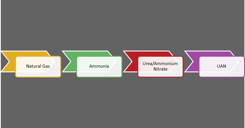 uploads///Production of Nitrogenous Fertilizers