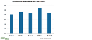 uploads///Cognitive revenue_Watson