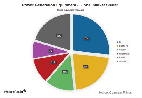 The major sub-industries of the global power equipment industry