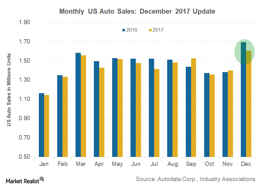 US Truck Sales Continued to Strengthen in December 2017