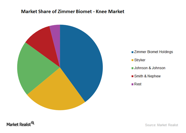 uploads///KNEE MARKET SHARE