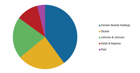 uploads///KNEE MARKET SHARE