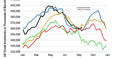uploads///crude inventories