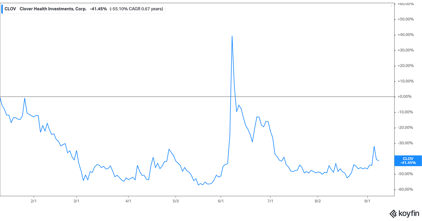 Is CLOV Stock a Good Buy? Could Reddit Traders Target it for a Short