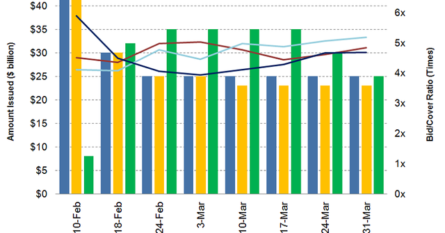 Why The Treasury Bills Auctioned Last Week Remained High In Demand