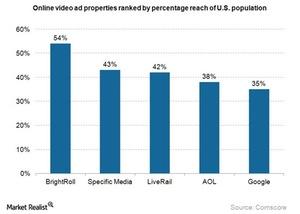 uploads///Internet video ad properties ranking