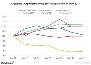 uploads///Argentina Continues to Outperfrom Most Emerging Markets in