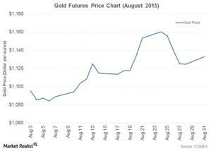 uploads///gold august price chart