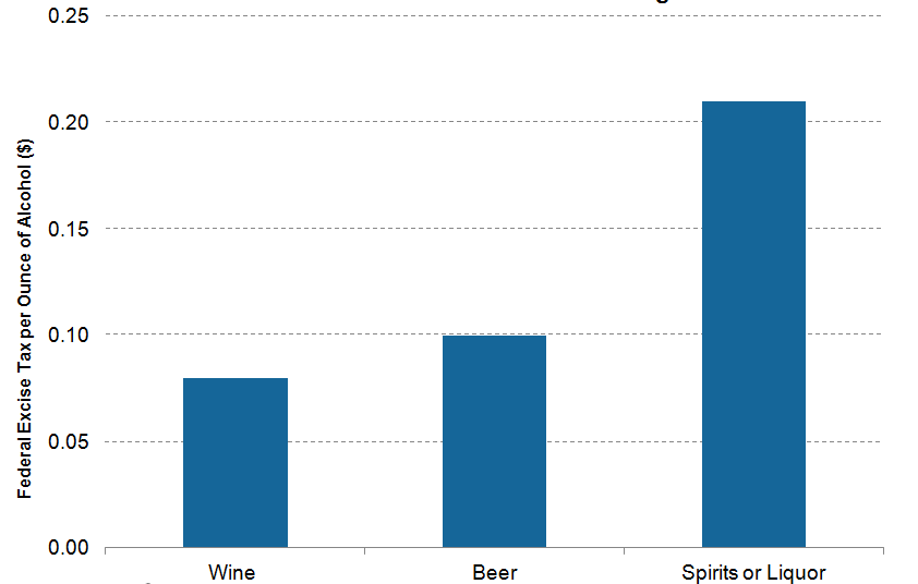 Why the Alcoholic Beverage Industry Is So Highly Taxed