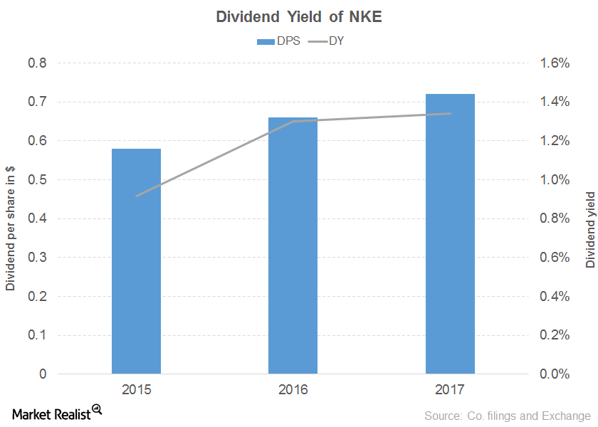 nike dividend per share 2021