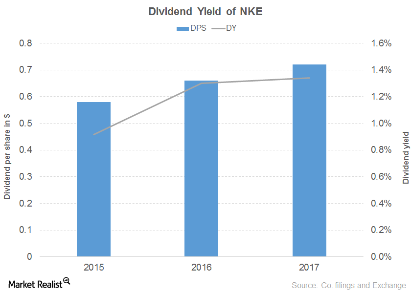 A Look at Nike’s Dividend Yield Curve