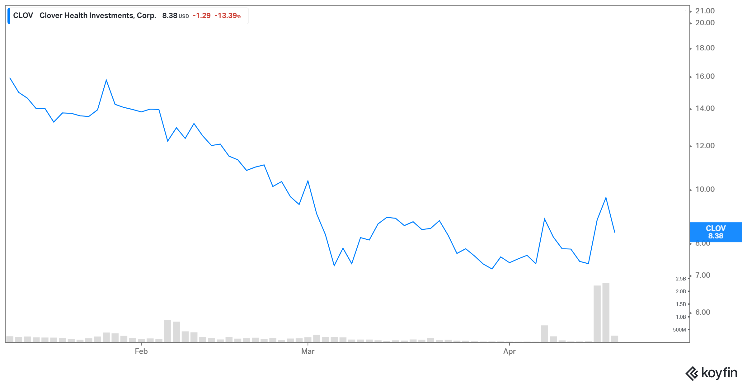 What is Clover Health (CLOV) Stock Forecast Into 2025?