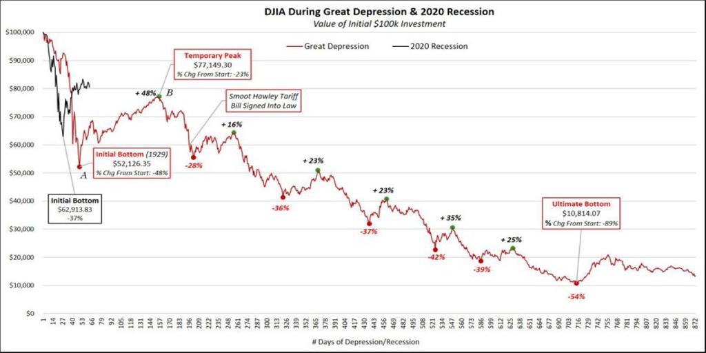 The Great Depression Versus Today 5724