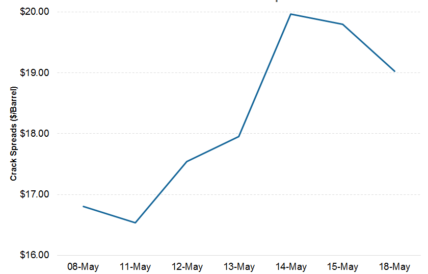 What a Wider Crack Spread in MidMay Means for American Refiners