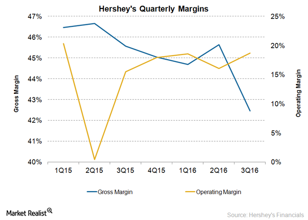 uploads///HSY Margins