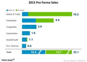 Synergies Monsanto And Bayer Could Exploit Through A Merger