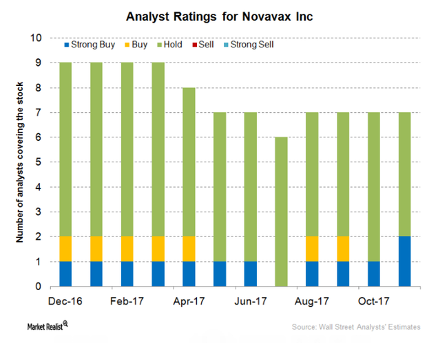 Inside Analysts' Recommendations for Novavax in November 2017