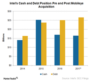 uploads///A_Semiconductors_INTC cash dewbt position post MBLY merger