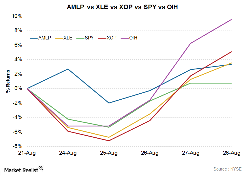 AMLP Rises Last Week, but Less than OIH and XOP