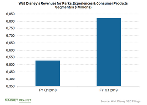 uploads///Disney parks and resorts segment revenue