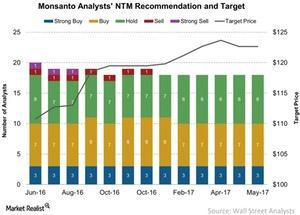 uploads///Monsanto Analysts NTM Recommendation and Target