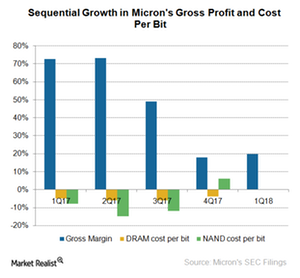 uploads///A_Semiconductors_MU_gross margin Q