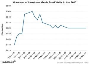 uploads///Movement of Investment Grade Bond Yields in Nov