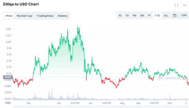 Zilliqa crypto price prediction