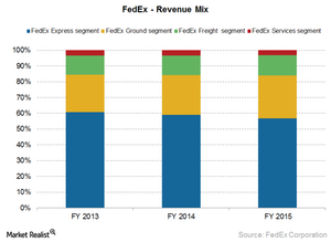 uploads///FDX revenue mix