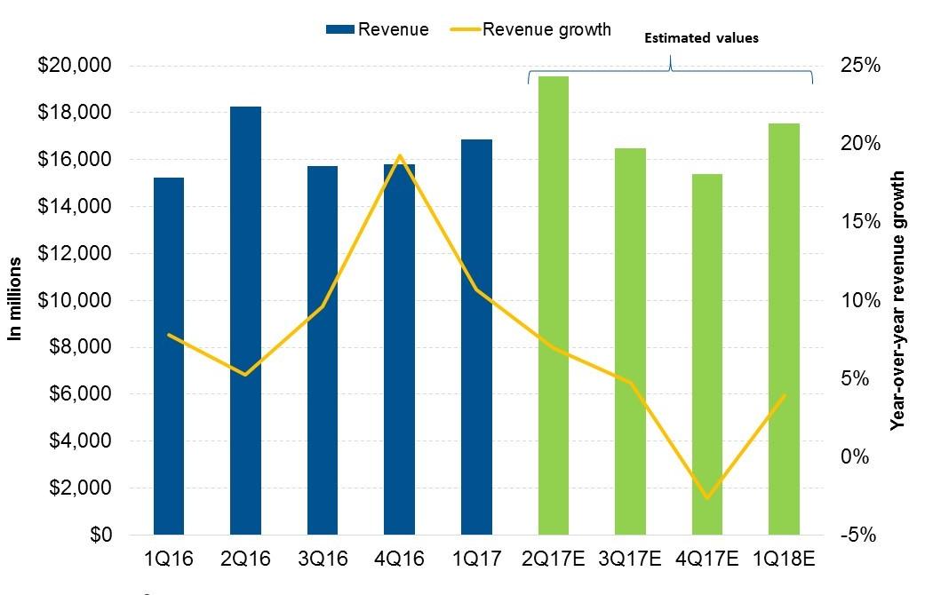 Inside Lowe’s Analyst Expectations for Revenue over the Next Four Quarters