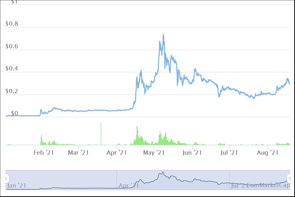 dogecoin technical analysis