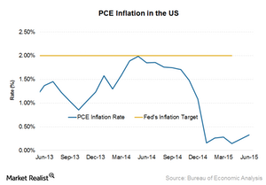 uploads///US PCE Inflation