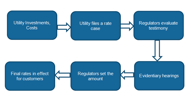 a-look-at-utilities-rate-cases-and-the-review-process