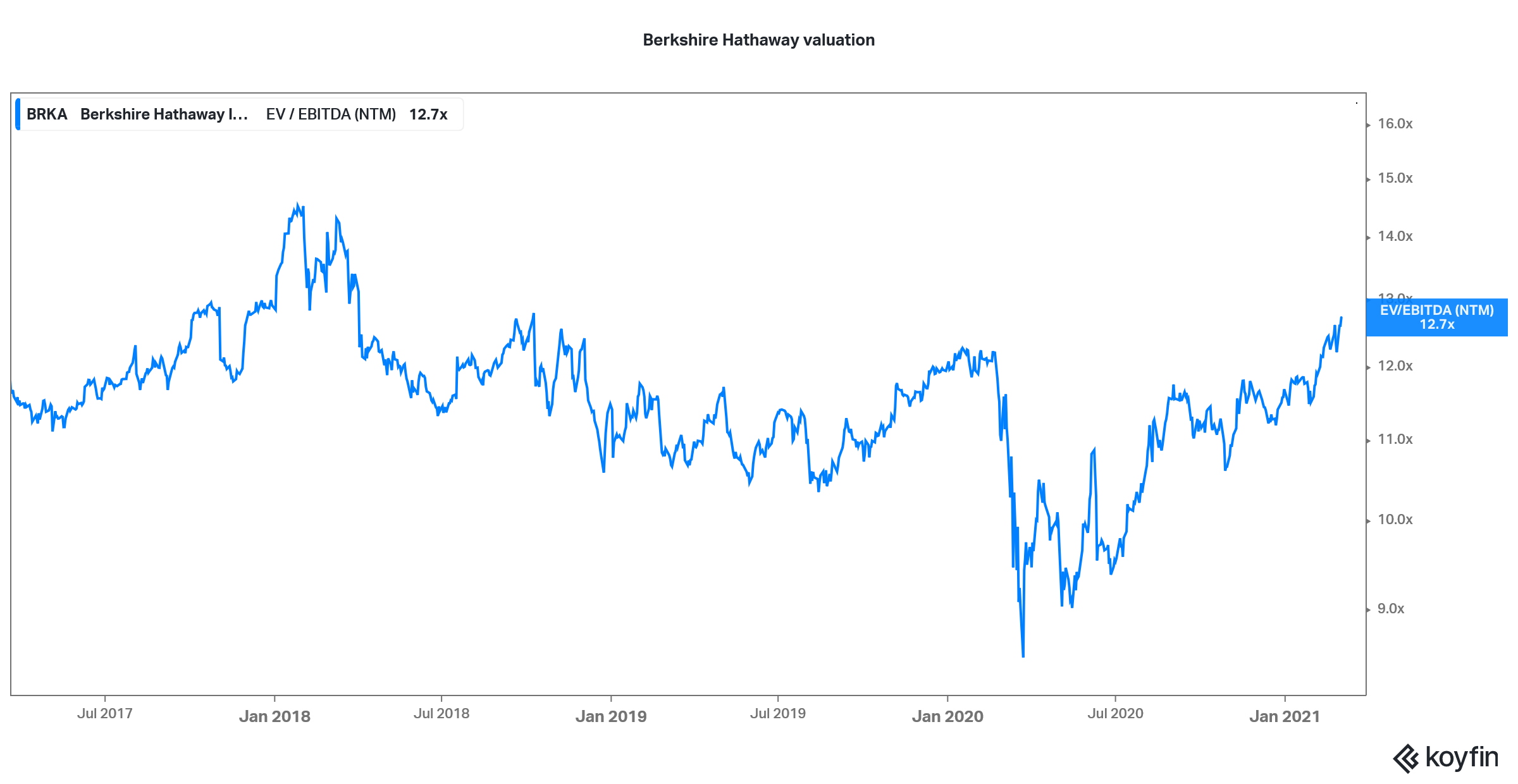 berkshire hathaway stock valuation