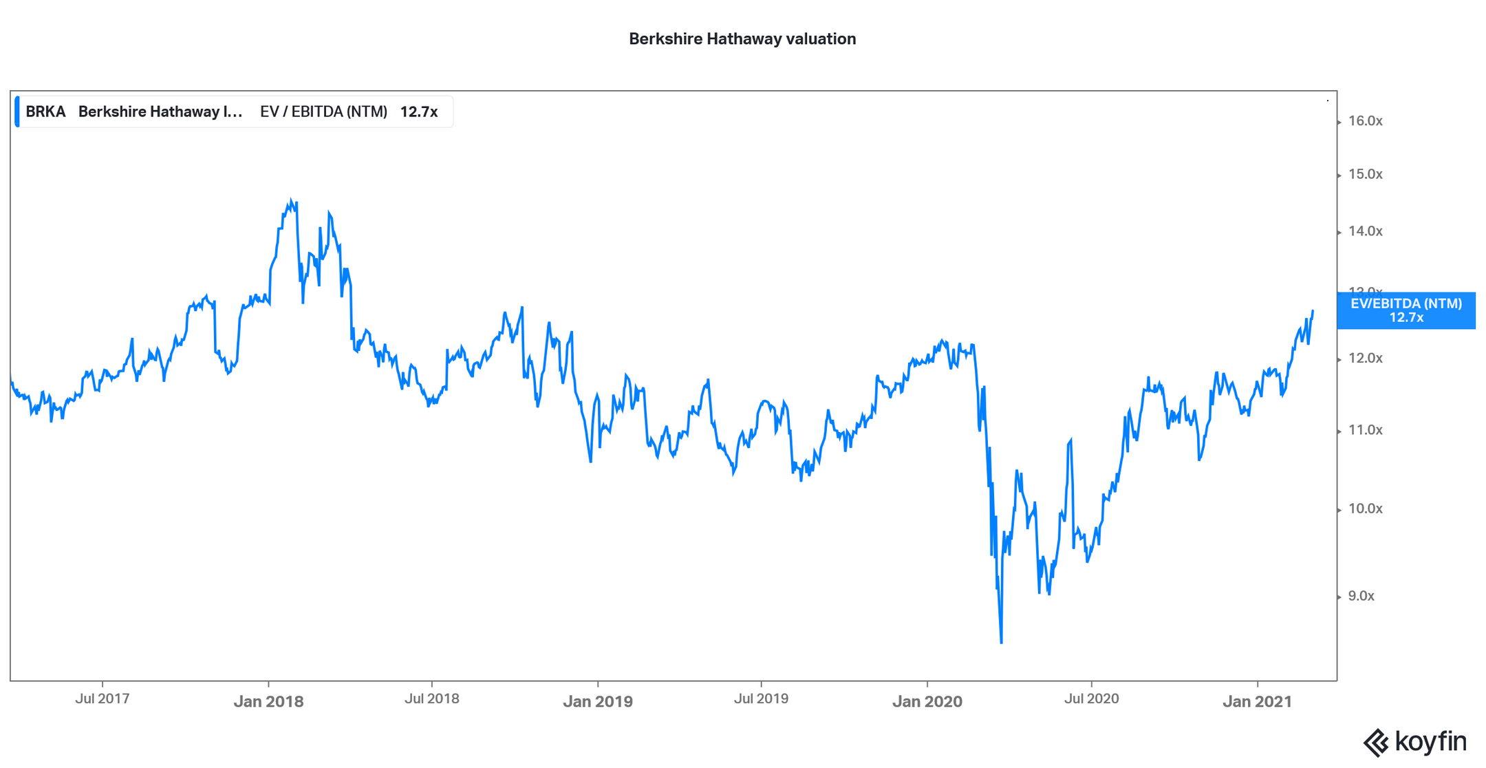 Is Berkshire Hathaway (BRK.B) Stock Undervalued?