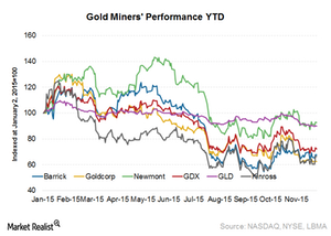 uploads///Gold prices perf