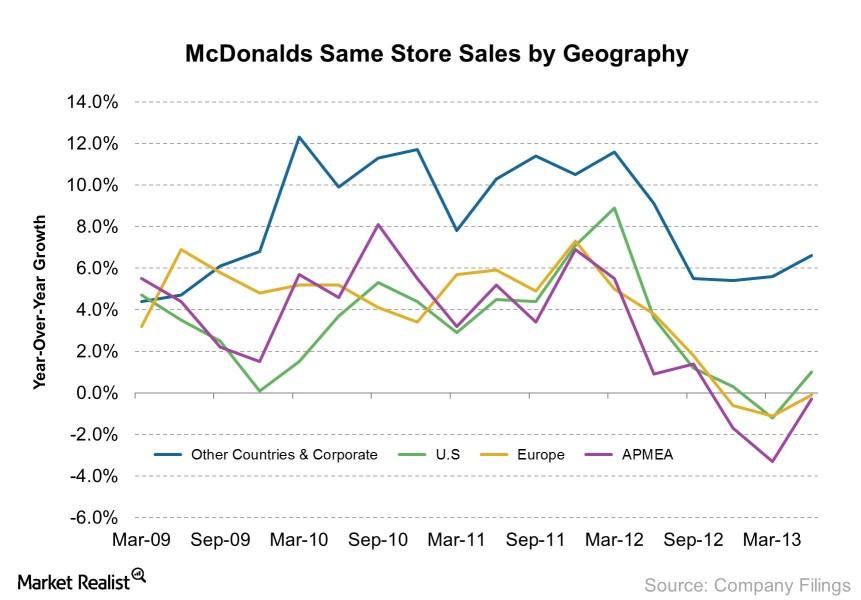 uploads///McDonalds Same Store Sales by Geography    e